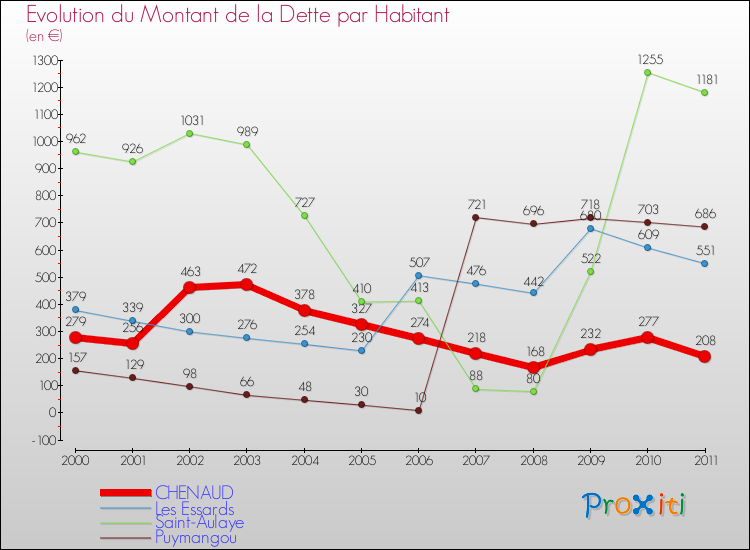 Evolution de la dette par habitant pour la commune de CHENAUD et les communes proches Comparaison de la dette par habitant pour CHENAUD et les communes voisines