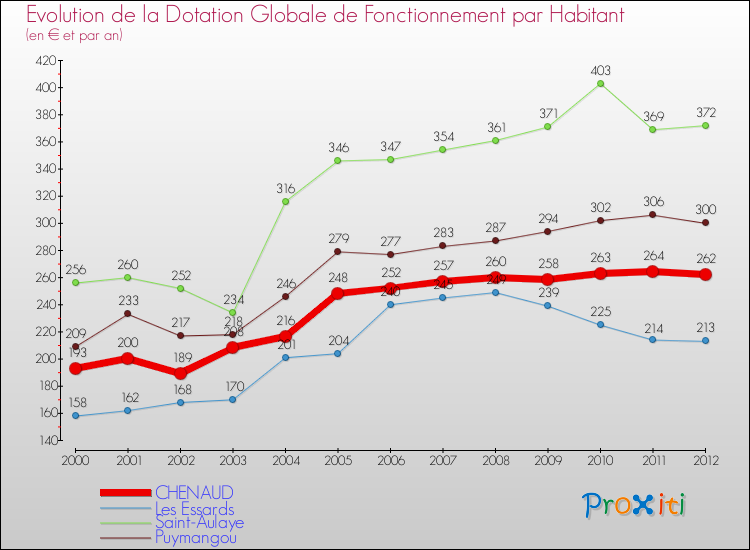 Evolution et montant de la dotation globale de fonctionnement par Habitant pour CHENAUD et les communes proches Comparaison des dotations globales de fonctionnement par habitant pour CHENAUD et les communes voisines