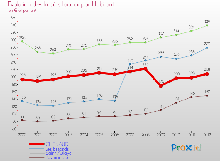 Evolution et montant des impôts locaux par Habitant pour CHENAUD et les communes proches Comparaison des impôts locaux par habitant pour CHENAUD et les communes voisines