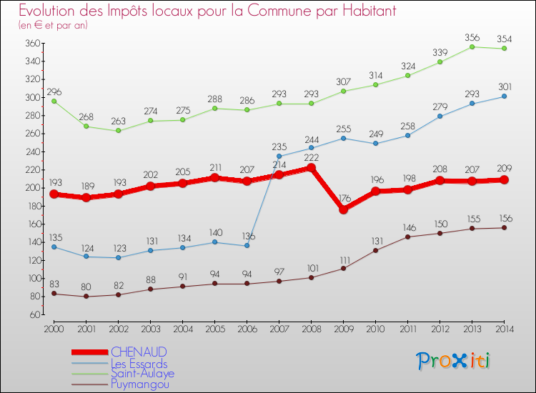 Evolution et montant des impôts locaux par Habitant pour CHENAUD et les communes proches de 2000 à 2014 Comparaison des impôts locaux par habitant pour CHENAUD et les communes voisines de 2000 à 2014