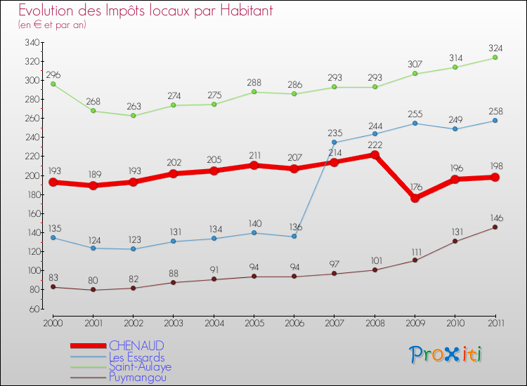 Evolution et montant des impôts locaux par Habitant pour CHENAUD et les communes proches Comparaison des impôts locaux par habitant pour CHENAUD et les communes voisines