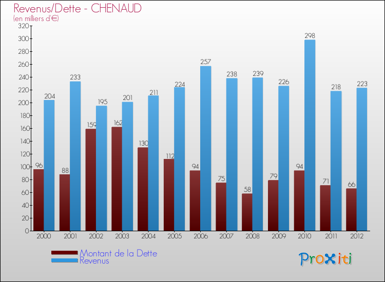 Evolution comparée de la dette et des revenus pour la commune de CHENAUD de 2000 à 2012 Comparaison de la dette et des revenus pour CHENAUD de 2000 à 2012