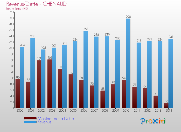Evolution comparée de la dette et des revenus pour la commune de CHENAUD de 2000 à 2014 Comparaison de la dette et des revenus pour CHENAUD de 2000 à 2014