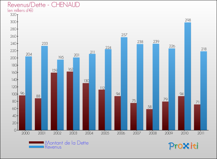 Evolution comparée de la dette et des revenus pour la commune de CHENAUD de 2000 à 2011 Comparaison de la dette et des revenus pour CHENAUD de 2000 à 2011
