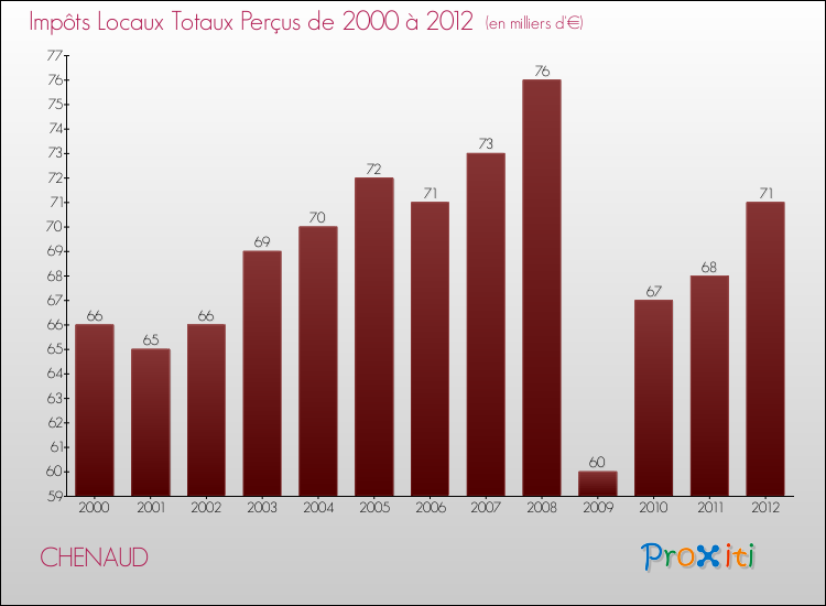 Evolution des Impôts Locaux pour la commune de CHENAUD de 2000 à 2012 Evolution des Impôts Locaux pour CHENAUD de 2000 à 2012