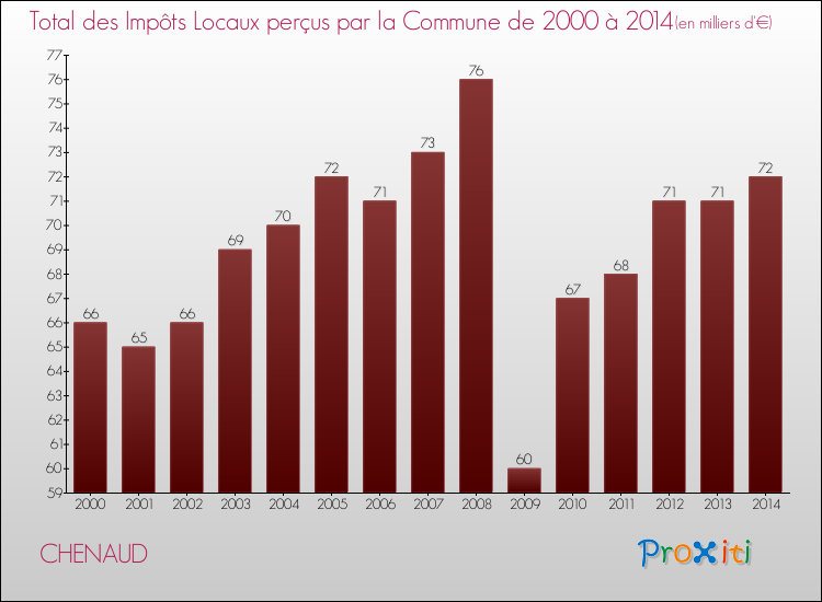 Evolution des Impôts Locaux pour la commune de CHENAUD de 2000 à 2014 Evolution des Impôts Locaux pour CHENAUD de 2000 à 2014