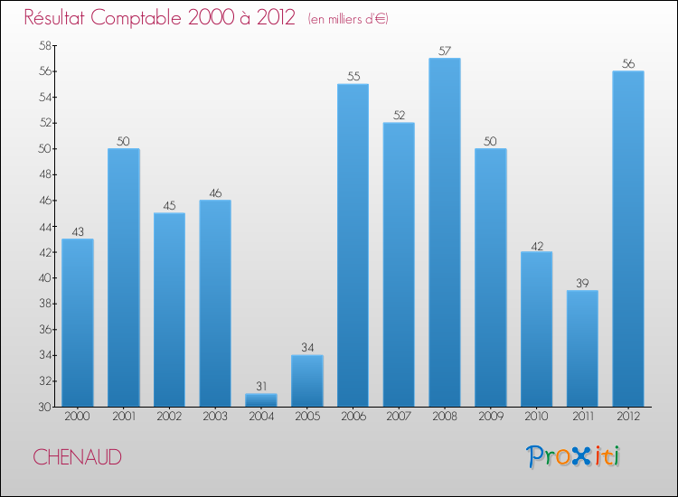 Evolution du résultat comptable pour la commune de CHENAUD de 2000 à 2012 Evolution du résultat comptable pour CHENAUD de 2000 à 2012