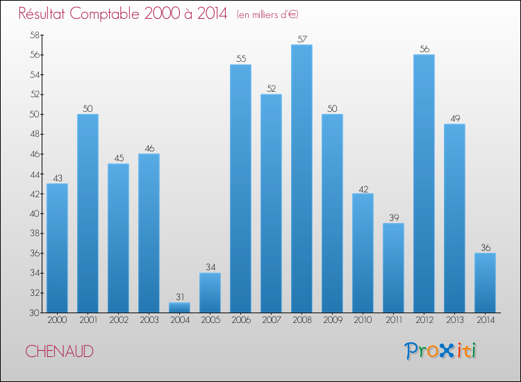 Evolution du résultat comptable pour la commune de CHENAUD de 2000 à 2014 Evolution du résultat comptable pour CHENAUD de 2000 à 2014