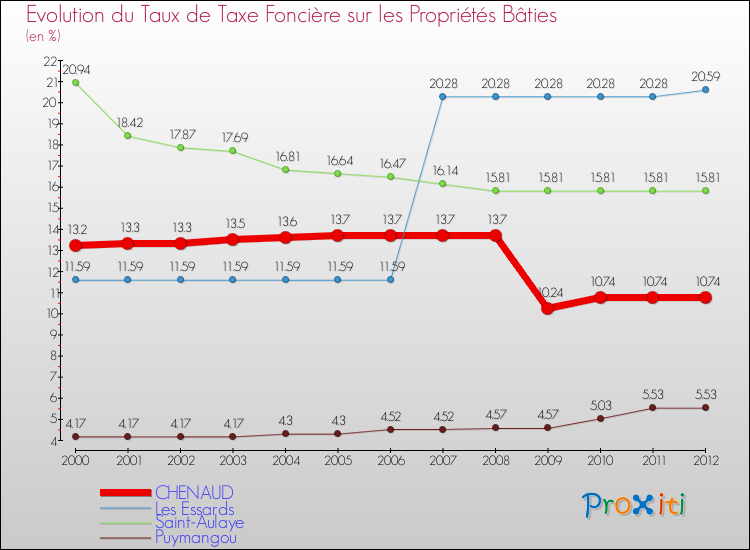 Evolution du taux de la taxe foncière sur le bati pour CHENAUD et les communes proches de 2000 à 2012 Comparaison des taux de taxe foncière sur le bati pour CHENAUD et les communes voisines de 2000 à 2012