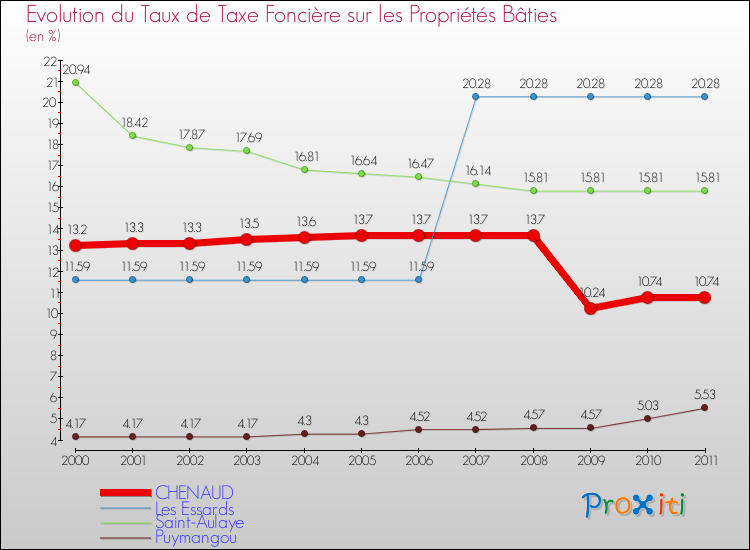 Evolution du taux de la taxe foncière sur le bati pour CHENAUD et les communes proches Comparaison des taux de taxe foncière sur le bati pour CHENAUD et les communes voisines