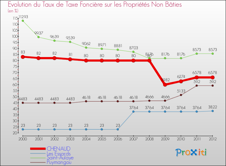 Evolution du taux de la taxe foncière sur les immeubles et terrains non batis pour CHENAUD et les communes proches de 2000 à 2012 Comparaison des taux de la taxe foncière sur les immeubles et terrains non batis pour CHENAUD et les communes voisines de 2000 à 2012