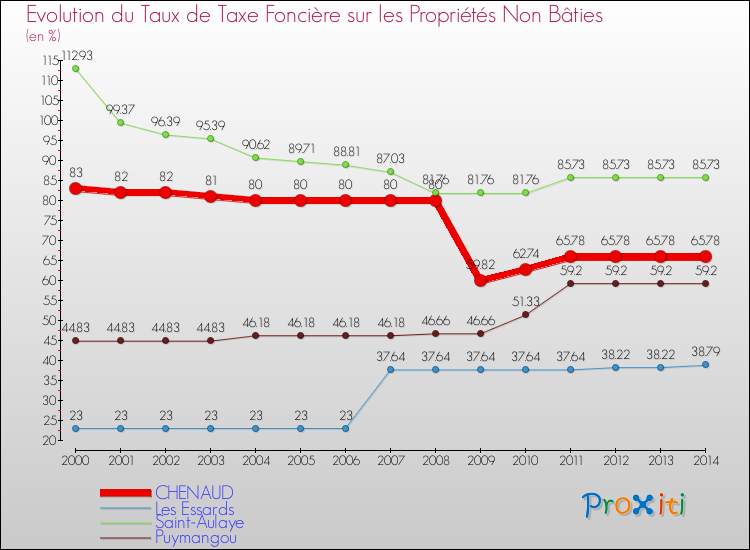 Evolution du taux de la taxe foncière sur les immeubles et terrains non batis pour CHENAUD et les communes proches de 2000 à 2014 Comparaison des taux de la taxe foncière sur les immeubles et terrains non batis pour CHENAUD et les communes voisines de 2000 à 2014