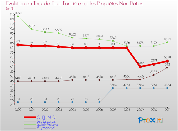 Evolution du taux de la taxe foncière sur les immeubles et terrains non batis pour CHENAUD et les communes proches Comparaison des taux de la taxe foncière sur les immeubles et terrains non batis pour CHENAUD et les communes voisines