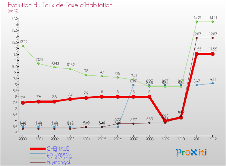 Evolution du taux de la taxe d'habitation pour CHENAUD et les communes proches Comparaison des taux de la taxe d'habitation pour CHENAUD et les communes voisines