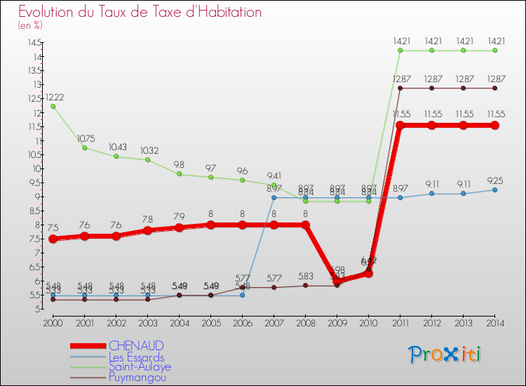 Evolution du taux de la taxe d'habitation pour CHENAUD et les communes proches de 2000 à 2014 Comparaison des taux de la taxe d'habitation pour CHENAUD et les communes voisines de 2000 à 2014