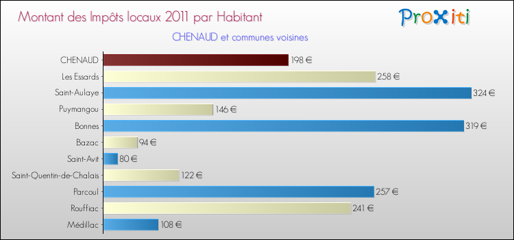 Montant des impôts locaux par Habitant pour CHENAUD et les communes proches Comparaison des impôts locaux par habitant pour CHENAUD et les communes voisines