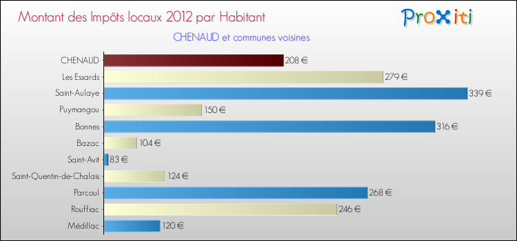 Montant des impôts locaux par Habitant pour CHENAUD et les communes proches Comparaison des impôts locaux par habitant pour CHENAUD et les communes voisines