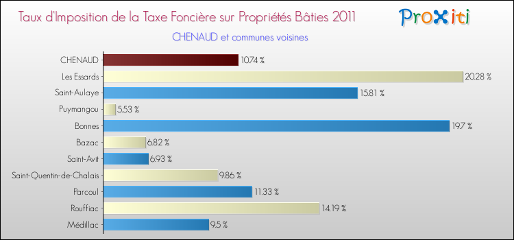 Taux d'imposition de la taxe foncière sur le bati 2011 pour CHENAUD et les communes proches Comparaison des taux d'imposition de la taxe foncière sur le bati 2011 pour CHENAUD et les communes voisines
