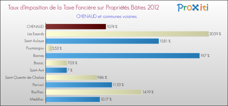 Taux d'imposition de la taxe foncière sur le bati 2012 pour CHENAUD et les communes proches Comparaison des taux d'imposition de la taxe foncière sur le bati 2012 pour CHENAUD et les communes voisines