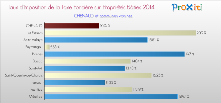 Taux d'imposition de la taxe foncière sur le bati 2014 pour CHENAUD et les communes proches Comparaison des taux d'imposition de la taxe foncière sur le bati 2014 pour CHENAUD et les communes voisines