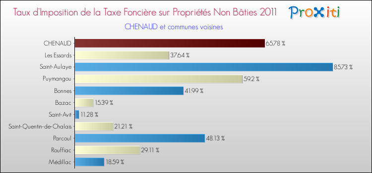 Taux d'imposition de la taxe foncière sur les immeubles et terrains non batis 2011 pour CHENAUD et les communes proches Comparaison des taux d'imposition de la taxe foncière sur les immeubles et terrains non batis 2011 pour CHENAUD et les communes voisines