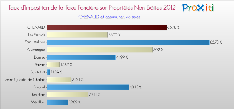 Taux d'imposition de la taxe foncière sur les immeubles et terrains non batis 2012 pour CHENAUD et les communes proches Comparaison des taux d'imposition de la taxe foncière sur les immeubles et terrains non batis 2012 pour CHENAUD et les communes voisines