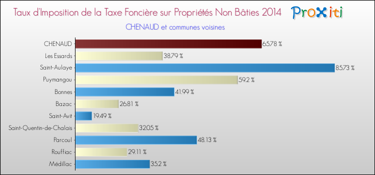 Taux d'imposition de la taxe foncière sur les immeubles et terrains non batis 2014 pour CHENAUD et les communes proches Comparaison des taux d'imposition de la taxe foncière sur les immeubles et terrains non batis 2014 pour CHENAUD et les communes voisines