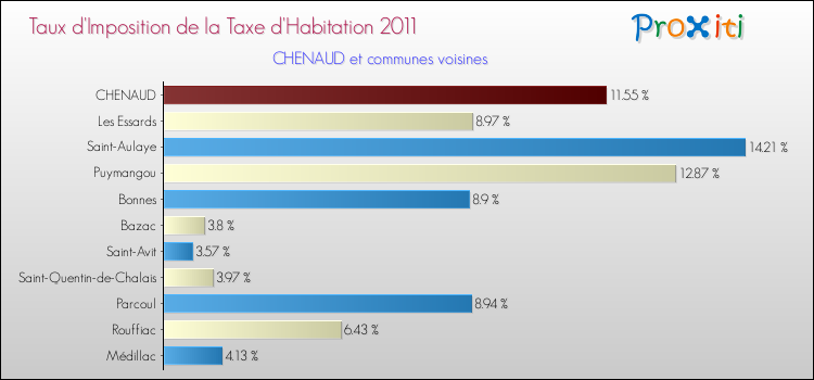 Taux d'imposition de la taxe d'habitation 2011 pour CHENAUD et les communes proches Comparaison des taux d'imposition de la taxe d'habitation 2011 pour CHENAUD et les communes voisines