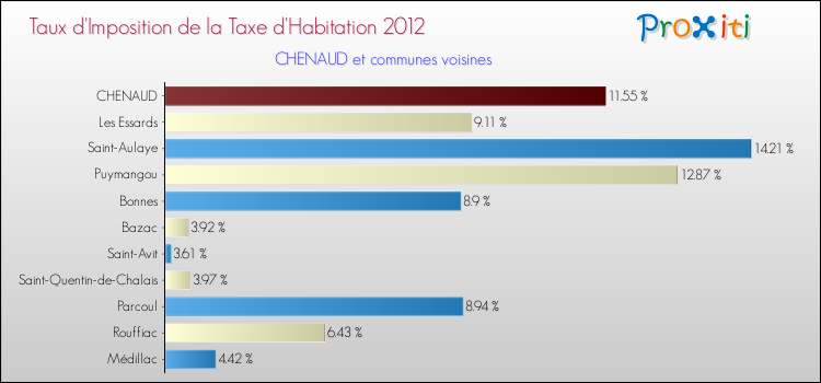 Taux d'imposition de la taxe d'habitation 2012 pour CHENAUD et les communes proches Comparaison des taux d'imposition de la taxe d'habitation 2012 pour CHENAUD et les communes voisines