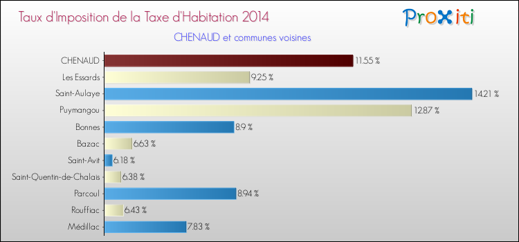 Taux d'imposition de la taxe d'habitation 2014 pour CHENAUD et les communes proches Comparaison des taux d'imposition de la taxe d'habitation 2014 pour CHENAUD et les communes voisines
