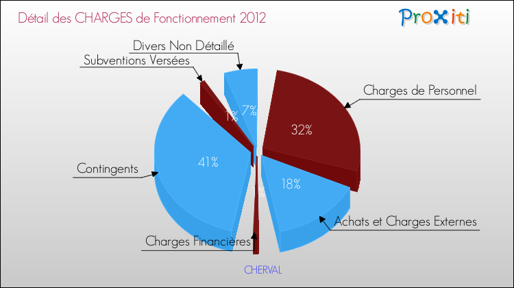Décomposition des Charges de Fonctionnement 2012 de la commune de CHERVAL Charges de Fonctionnement 2012 pour la commune de CHERVAL