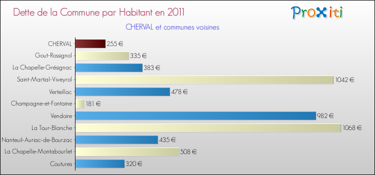 Dette par habitant de la commune en 2011 pour CHERVAL et les communes proches Comparaison de la dette par habitant de la commune en 2011 pour CHERVAL et les communes voisines