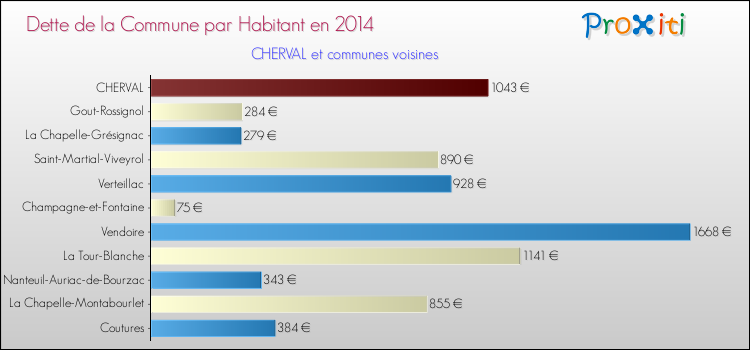 Dette par habitant de la commune en 2014 pour CHERVAL et les communes proches Comparaison de la dette par habitant de la commune en 2014 pour CHERVAL et les communes voisines