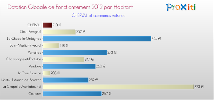 Montant des dotations globales de fonctionnement DGF par Habitant pour CHERVAL et les communes proches Comparaison des des dotations globales de fonctionnement DGF par habitant pour CHERVAL et les communes voisines