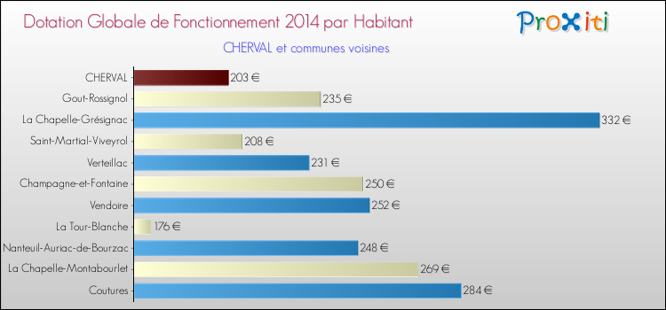 Montant des dotations globales de fonctionnement DGF par Habitant pour CHERVAL et les communes proches en 2014. Comparaison des des dotations globales de fonctionnement DGF par habitant pour CHERVAL et les communes voisines en 2014.