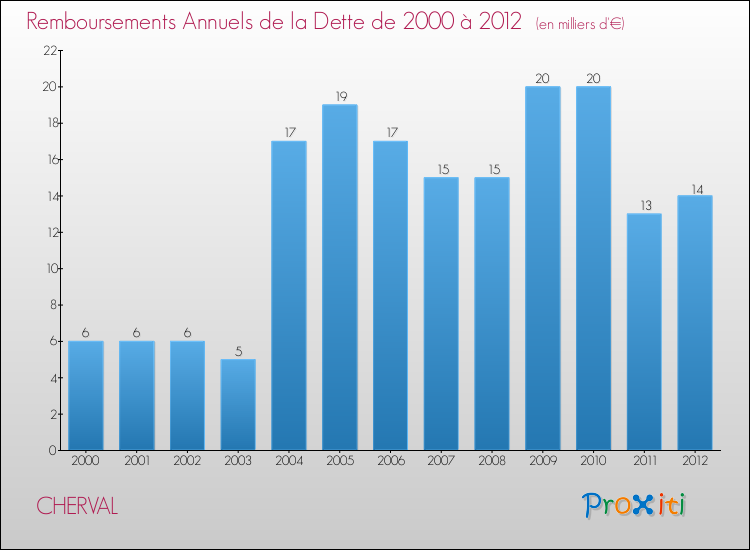 Evolution de l'annuité de la dette pour la commune de CHERVAL de 2000 à 2012 Annuités de la dette pour CHERVAL de 2000 à 2012