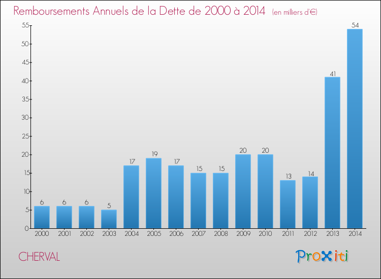 Evolution de l'annuité de la dette pour la commune de CHERVAL de 2000 à 2014 Annuités de la dette pour CHERVAL de 2000 à 2014