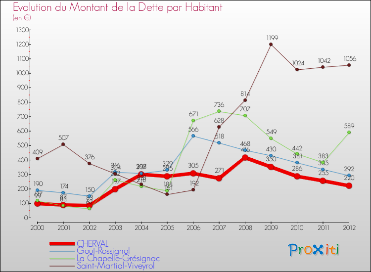 Evolution de la dette par habitant pour la commune de CHERVAL et les communes proches de 2000 à 2012 Comparaison de la dette par habitant pour CHERVAL et les communes voisines de 2000 à 2012