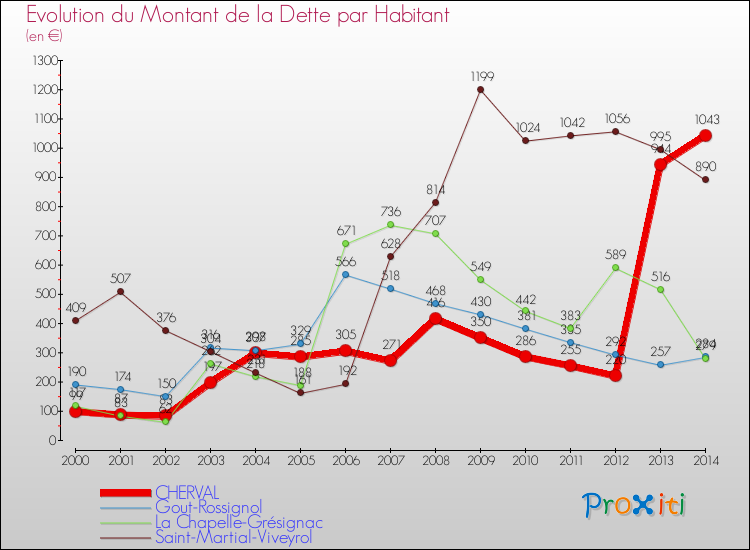 Evolution de la dette par habitant pour la commune de CHERVAL et les communes proches de 2000 à 2014 Comparaison de la dette par habitant pour CHERVAL et les communes voisines de 2000 à 2014