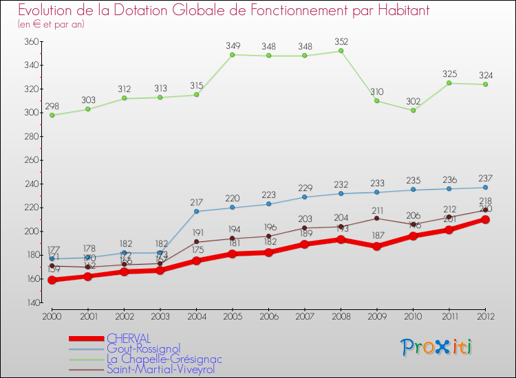 Evolution et montant de la dotation globale de fonctionnement par Habitant pour CHERVAL et les communes proches Comparaison des dotations globales de fonctionnement par habitant pour CHERVAL et les communes voisines