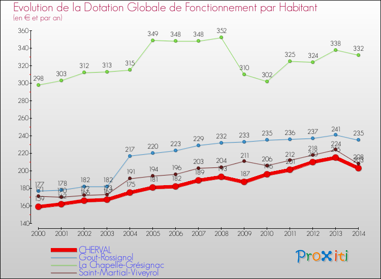 Evolution et montant de la dotation globale de fonctionnement par Habitant pour CHERVAL et les communes proches de 2000 à 2014. Comparaison des dotations globales de fonctionnement par habitant pour CHERVAL et les communes voisines de 2000 à 2014.