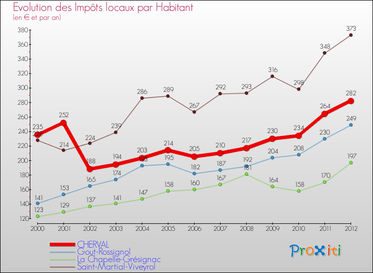 Evolution et montant des impôts locaux par Habitant pour CHERVAL et les communes proches Comparaison des impôts locaux par habitant pour CHERVAL et les communes voisines
