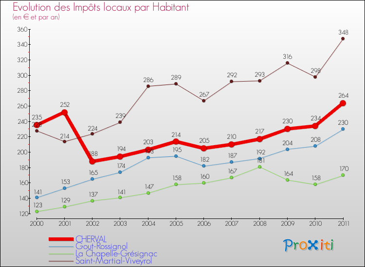 Evolution et montant des impôts locaux par Habitant pour CHERVAL et les communes proches Comparaison des impôts locaux par habitant pour CHERVAL et les communes voisines