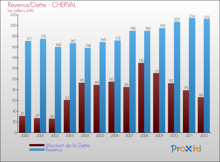 Evolution comparée de la dette et des revenus pour la commune de CHERVAL de 2000 à 2012 Comparaison de la dette et des revenus pour CHERVAL de 2000 à 2012