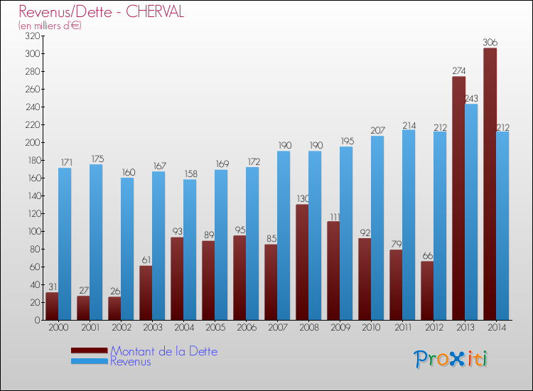 Evolution comparée de la dette et des revenus pour la commune de CHERVAL de 2000 à 2014 Comparaison de la dette et des revenus pour CHERVAL de 2000 à 2014