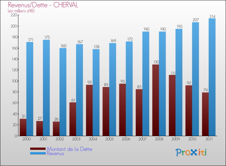 Evolution comparée de la dette et des revenus pour la commune de CHERVAL de 2000 à 2011 Comparaison de la dette et des revenus pour CHERVAL de 2000 à 2011