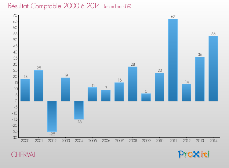 Evolution du résultat comptable pour la commune de CHERVAL de 2000 à 2014 Evolution du résultat comptable pour CHERVAL de 2000 à 2014
