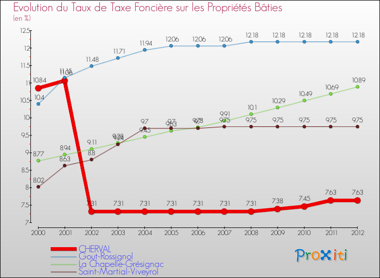 Evolution du taux de la taxe foncière sur le bati pour CHERVAL et les communes proches de 2000 à 2012 Comparaison des taux de taxe foncière sur le bati pour CHERVAL et les communes voisines de 2000 à 2012