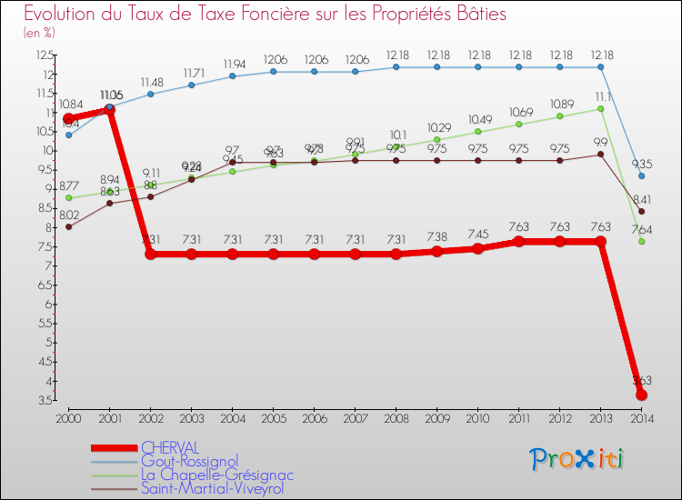 Evolution du taux de la taxe foncière sur le bati pour CHERVAL et les communes proches de 2000 à 2014 Comparaison des taux de taxe foncière sur le bati pour CHERVAL et les communes voisines de 2000 à 2014