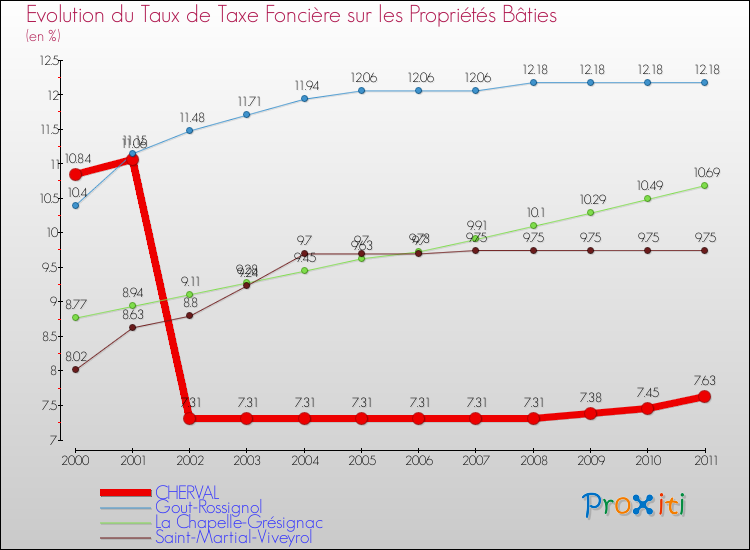 Evolution du taux de la taxe foncière sur le bati pour CHERVAL et les communes proches Comparaison des taux de taxe foncière sur le bati pour CHERVAL et les communes voisines